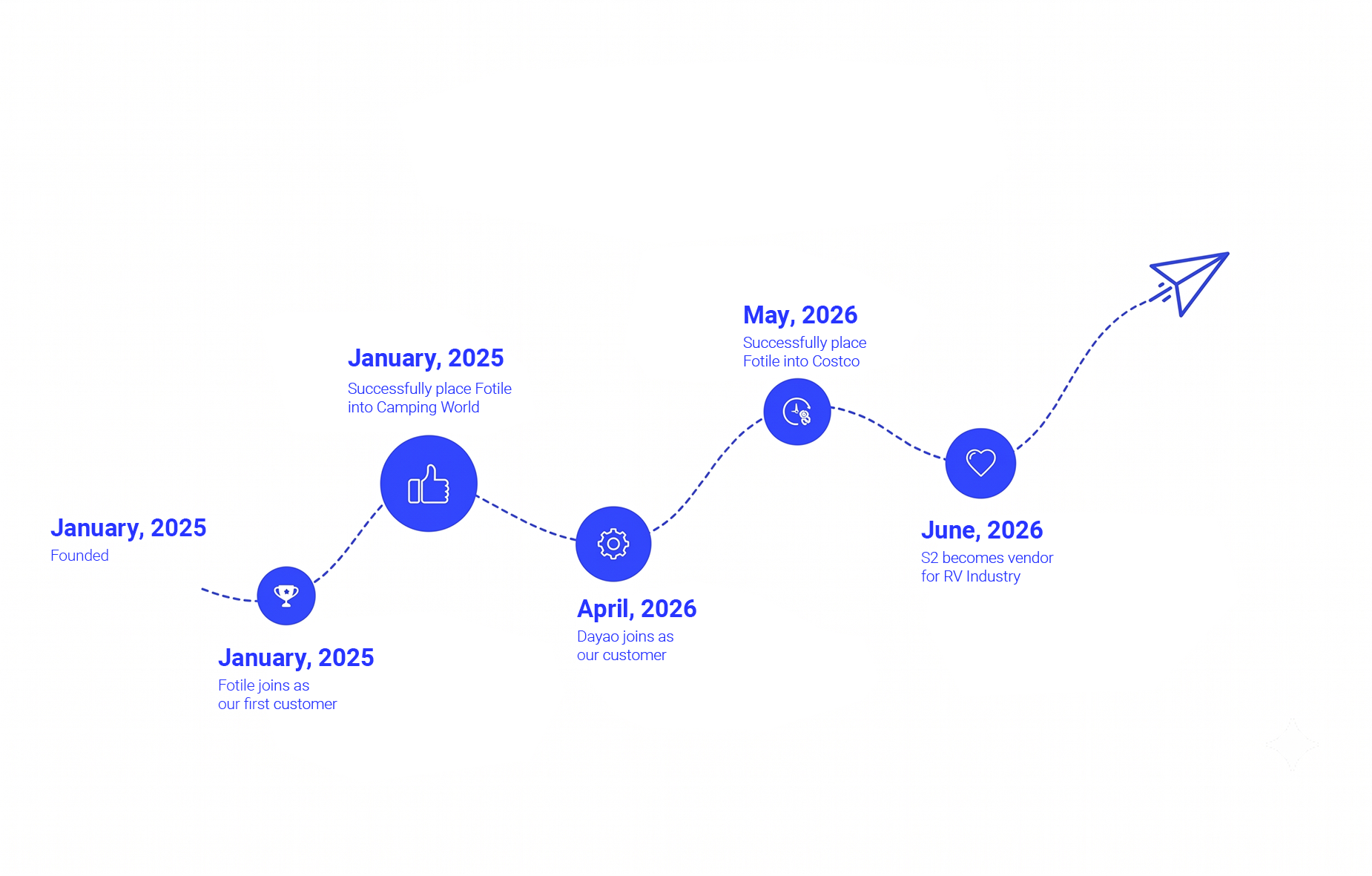 Business roadmap timeline: January 2025 founded; January 2025 Fotile joins as our first customer; January 2025 successfully place Fotile into Camping World; April 2026 Dayao joins as our customer; May 2026 successfully place Fotile into Costco; June 2026 S2 becomes vendor for RV industry